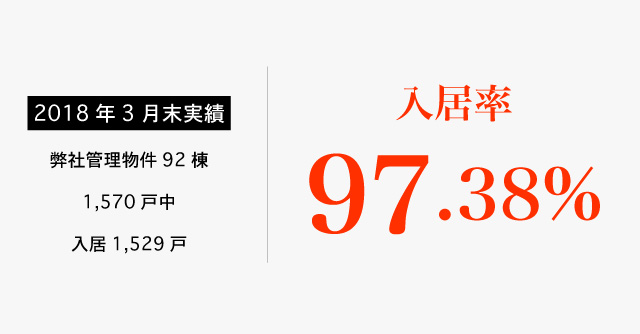 託一グループ管理物件、2018年3月末入居率