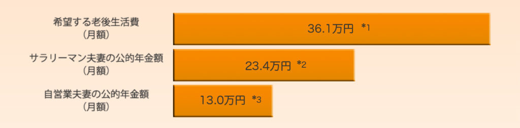 サラリーマンと自営業夫婦の公的年金額