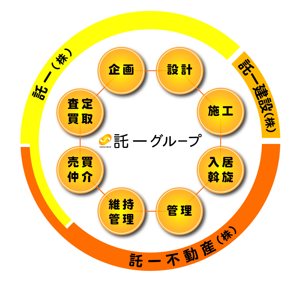 託一グループの紹介