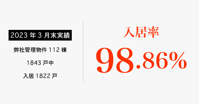 託一グループ管理物件、2023年3月末入居率